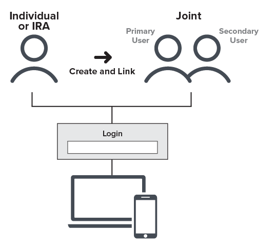 This scenario shows an individual or IRA linking to a joint account. 