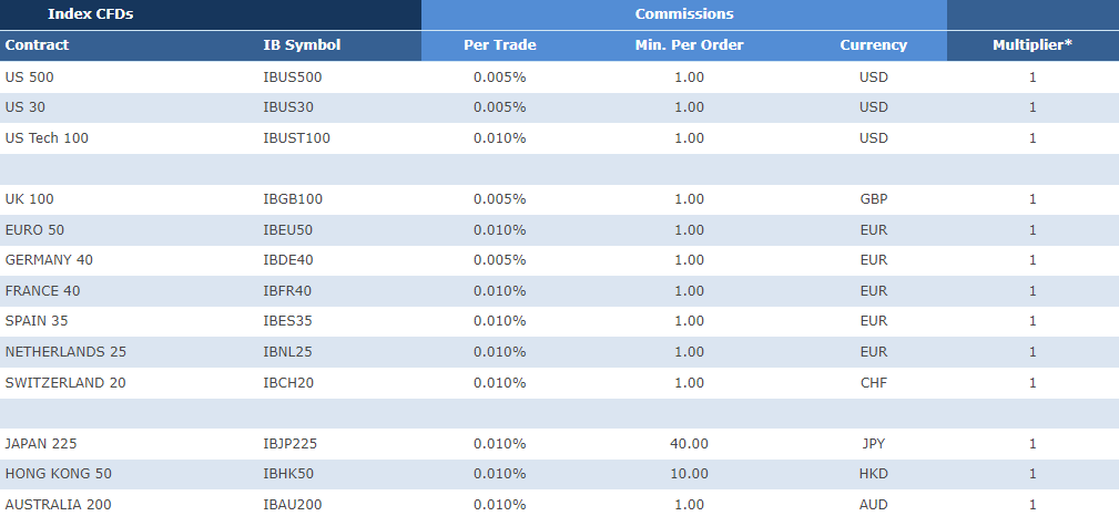 A sample table of index CFDs and their commissions