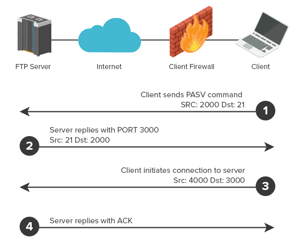 A sample connection display