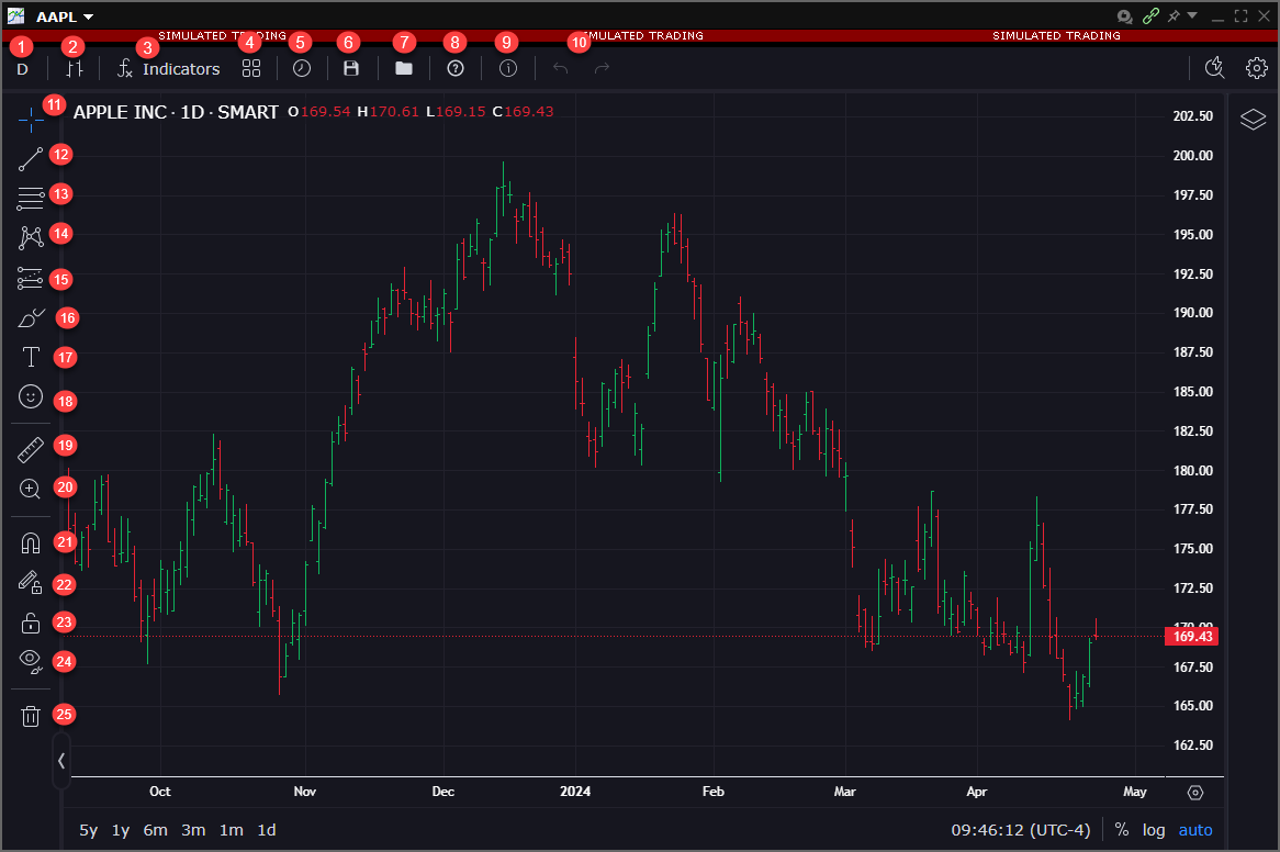 The advanced chart in TWS. 