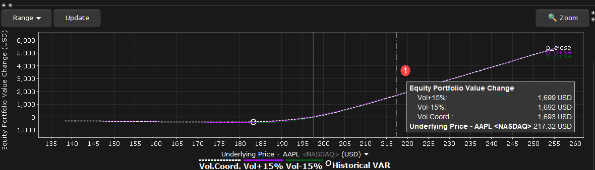 The portfolio relative P&L graph vol up and vol down in TWS. 