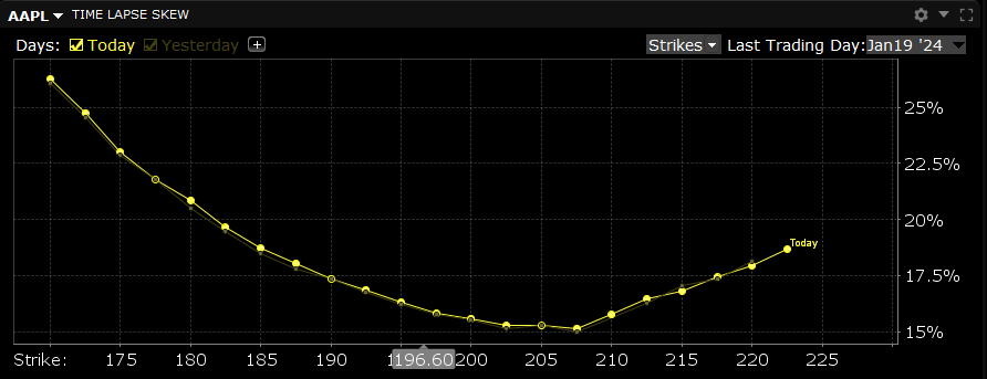 The time lapse skew in TWS. 